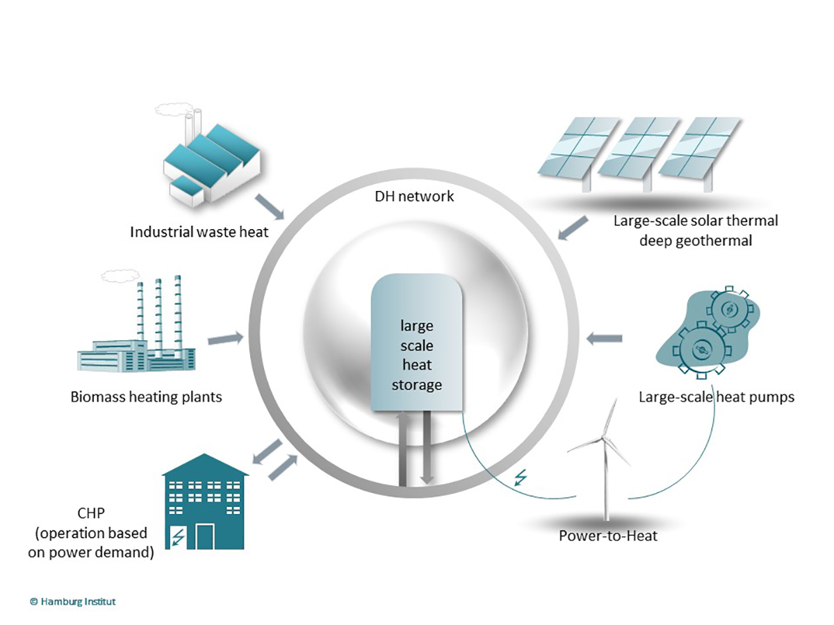 Einsatz von Erneuerbarer Energien und Abwärme in Fernwärme Netze
