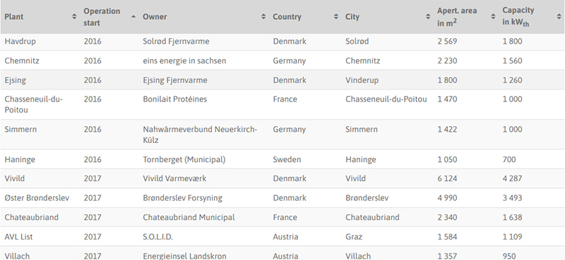 Database of solar thermal plants in different countries with information on plant operators and technical plant parameters