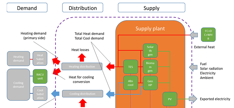 Performance calculation of district heating systems