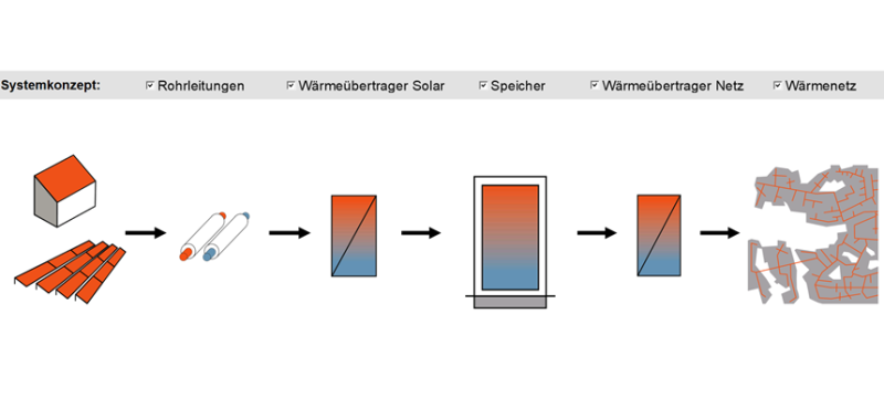 Berechnungstool für den solaren Nutzwärmeertrag von in Wärmenetze eingebundenen Solarthermieanlagen