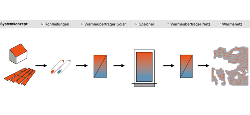 Calculation tool for the useful solar heat yield of solar thermal systems integrated into heating networks