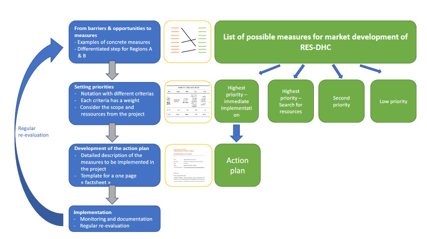 Guide for strategy development of renewable energies in district heating