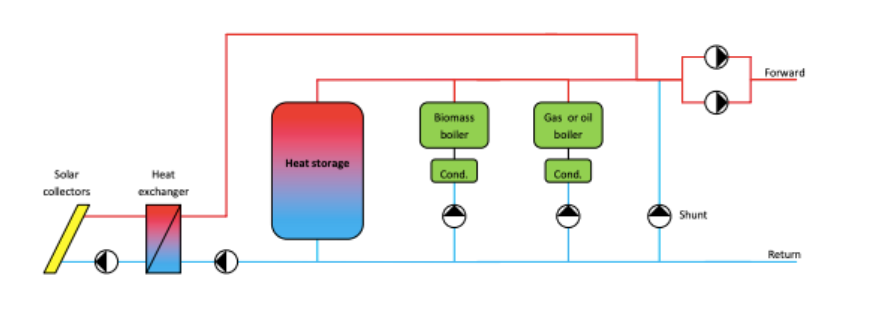 Solar distrinct heating guidelines